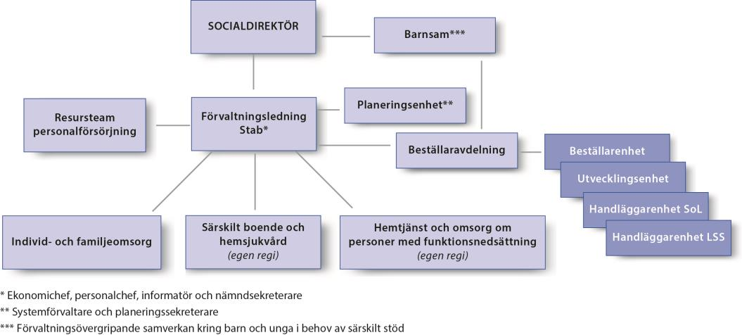 individ och familjeomsorgen. Socialförvaltningens verksamhet är spridd över hela ön. Nedanstående figur, visar hur organisationen är uppbyggd. Figur 1.