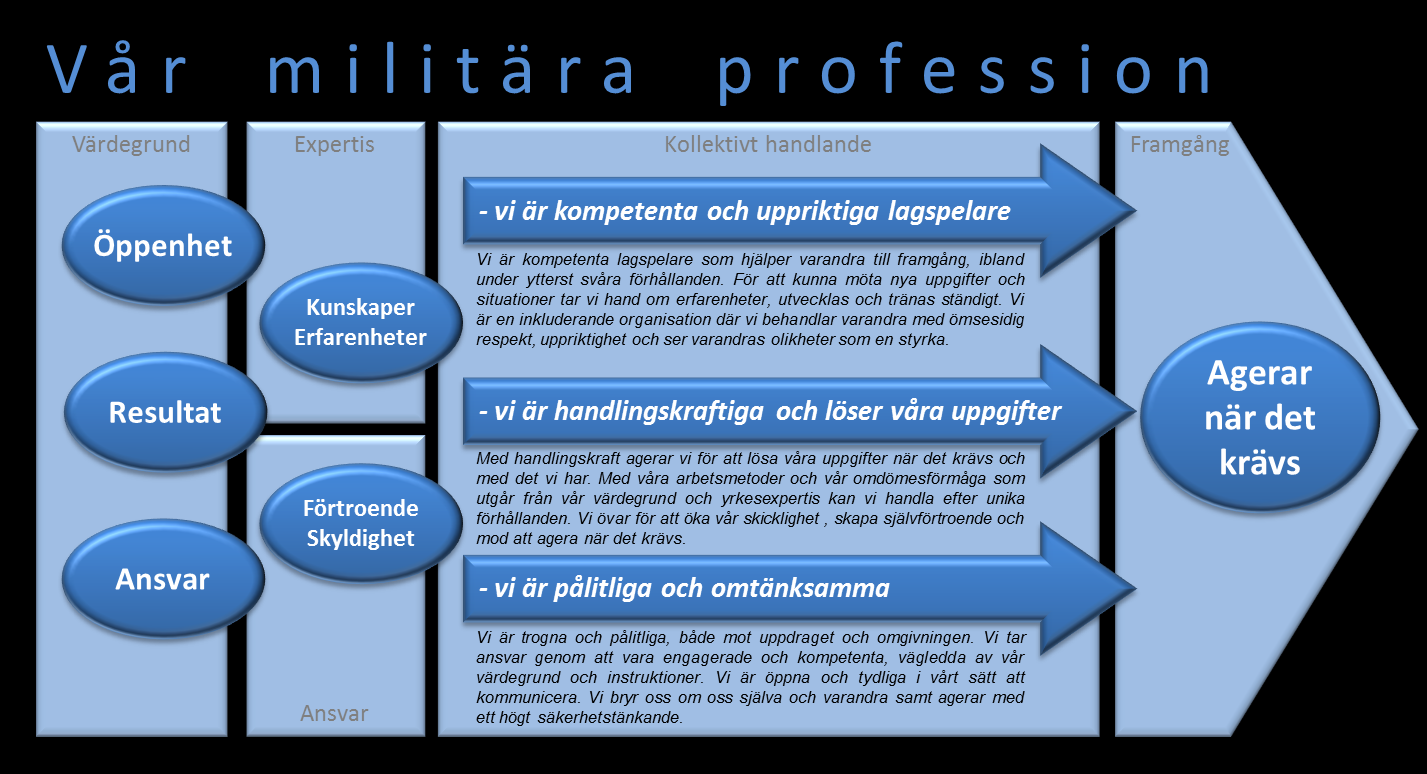 2016-07-01 FM2015-1597:7 Sida 14 (43) 2.2. Vår militära expertis Figur 4 - Konceptuell modell av den vår militära profession Vår militära expertis är kunskap uttryckt i handling utvecklat genom praktisk utövning, d.