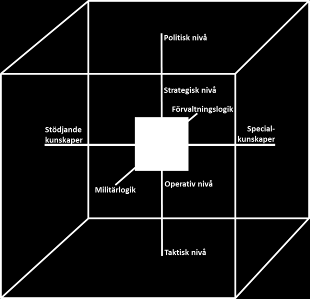 2016-07-01 FM2015-1597:7 Sida 17 (43) 2.3. Vårt och ditt ansvar Figur 7 - Dimensioner av expertis Militära professionen har två olika former av ansvar.