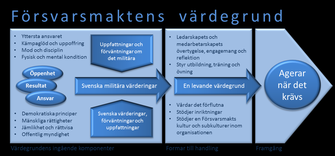 2016-07-01 FM2015-1597:7 Sida 20 (43) Figur 9 Försvarsmaktens värdgrund 2.4.2. Våra professionella värden och dess tillämpning Att agera enligt vår värdegrund är att säkerställa att det sätt vi löser vår uppgift på verkligen leder till att vi löser den på bästa sätt.