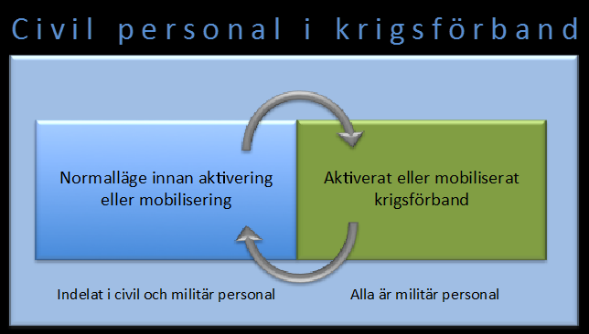 2016-07-01 FM2015-1597:7 Sida 40 (43) Figur 11 Den civila personalens förhållande mellan att vara civilt anställda och att vara tjänstepliktig personal 6.4. Civil personal och yrkesutövningen 6.4.1. Den civila expertisen avgörande för den operativa effekten Historiskt sett har Försvarsmakten alltid haft civilanställda även om de under lång tid var få till antalet.