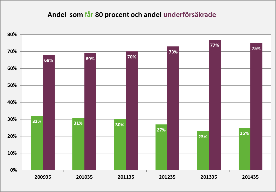 Diagram 2 Diagram 2 visar hur stor andel av alla ersättningstagare dag 1-200 som får 80 procent respektive som är underförsäkrade. (Här ingår alltså både heltidare och deltidare ).