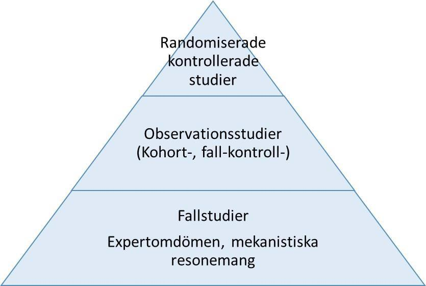 Figur 2. Evidenshierarki mellan kvantitativa studiedesigner/typer av kunskap Evidenshierarkin, förenklad bild, efter Jeremy Howick (2011, s. 5) och omarbetad av författaren. 2.3.4.