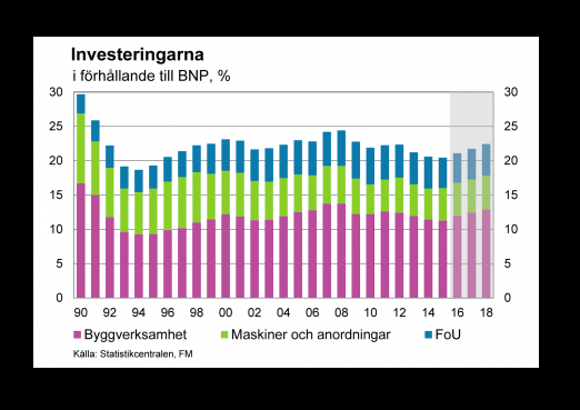 Investeringarna i anläggningsverksamhet har fortsatt att utvecklas starkt, under årets tre första kvartal har tillväxttakten varit cirka 4 %. Endast FoU-investeringarna fortsätter att minska lätt.