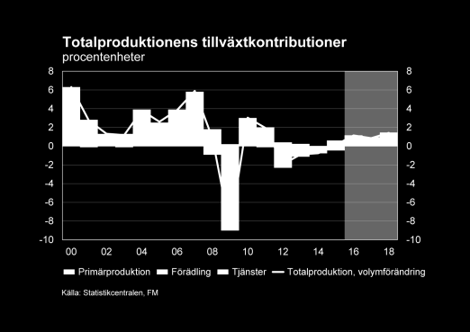 Risker när det gäller investeringsutvecklingen är att exporten utvecklas svagare än vad som förutspåtts, att hushållen och bostadsaktiebolagen skuldsätter sig samt att den internationella ekonomiska