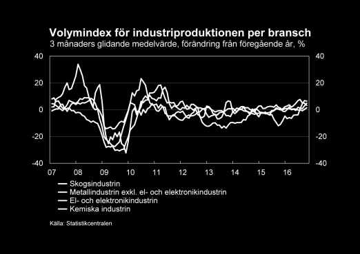 Den starka produktionstillväxten avtar tillfälligt Till skillnad från de fyra föregående åren har värdeökningen inom samhällsekonomin ökat kännbart under januari-september jämfört med föregående år,