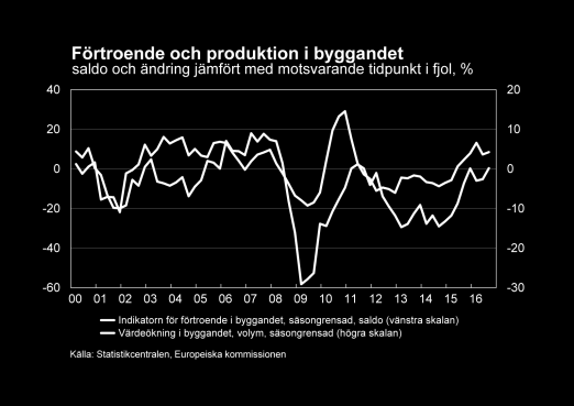 tersom värdet av nya beställningar fortsätter att krympa och enligt konjunkturförfrågningarna väntar industriföretagen att produktionsökningen ska vara blygsam de närmaste månaderna.