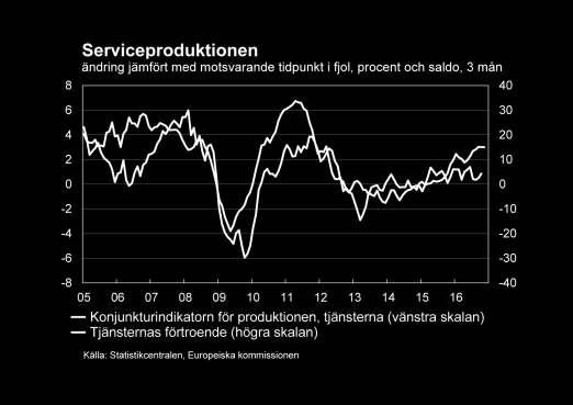 Livligare exportefterfrågan, förbättrad kostnadskonkurrenskraft, lägre lagernivåer och valutans försämrade externa värde stöder industriproduktionen i fortsättningen.