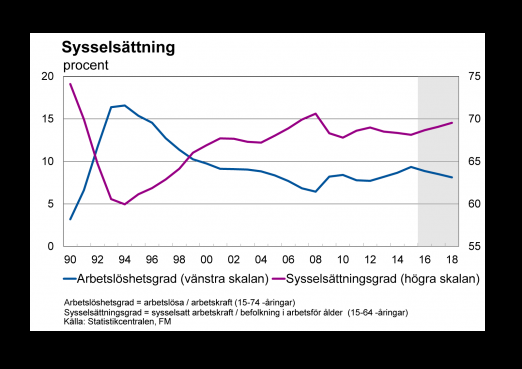 Sysselsättning, priser och löner Arbetslöshetsgraden sjunker, den dolda arbetslösheten växer Sysselsättningsläget har förbättrats under året i och med att den ekonomiska tillväxten kommit igång.