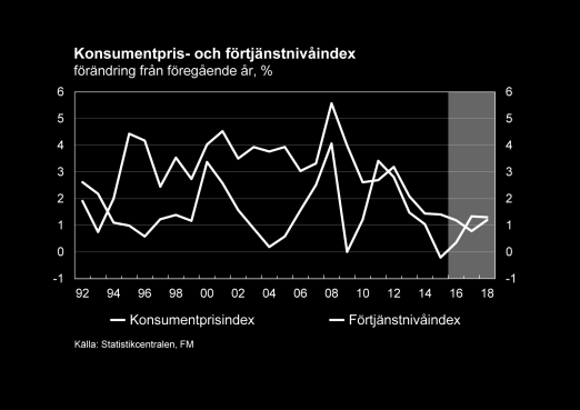 Under det tredje kvartalet 2016 var årsförändringen i det harmoniserade konsumentprisindexet 0,3 % i euroområdet och prisutvecklingen väntas vara fortsatt långsam även under resten av året.