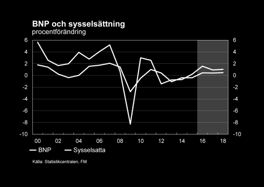 Sammanfattning Finlands BNP förutspås växa med 1,6 % 2016, med 0,9 % 2017 och med 1,0 % 2018. Utsikterna för den internationella ekonomin är mer dämpade än tidigare.