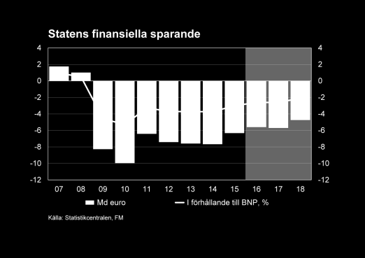 Under 2017 växer den privata konsumtionen långsammare då den tilltagande inflationen dämpar ökningen av realinkomsterna. På grund av konkurrenskraftsavtalet växer lönesumman dämpat på kort sikt.