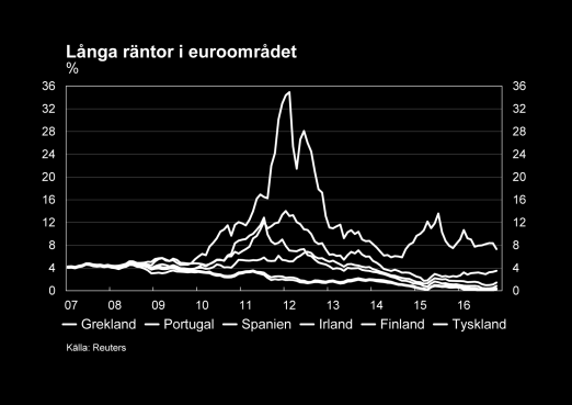 Enligt Statistikcentralens preliminära kvartalsräkenskaper växte Finlands ekonomi under det tredje kvartalet 2016 med 0,4 % jämfört med föregående kvartal och även den ekonomiska tillväxten i början