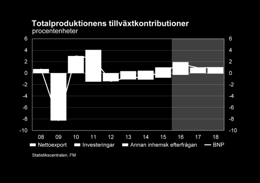 toriskt låga. De korta räntorna förblir negativa under hela prognosperioden och även den tioåriga räntenivån kommer att hållas exceptionellt låg.