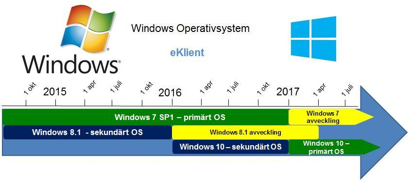 Objekt 1 - Livscykelplaner Nationella tjänster inom ehälsa kan certifieras mot en gemensam plattform Ingår i Ineras krav på nationella projekt och förvaltningsobjekt