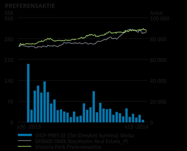 Nyckeltal 2014 31 dec Finansiella Intäkter, Tkr 55 496 19 985 129 071 Rörelseresultat, Tkr 17 222-2 203 510 567 Periodens resultat, Tkr 756 23 342 419 237 Avkastning på eget kapital, % -0,2 61,3 97,7