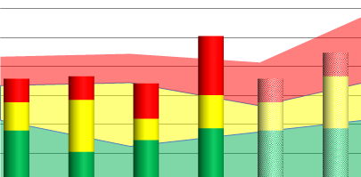 Figur 5 Graf där de två staplarna längt ut till höger visar en prognos 6.5 Steg 5.