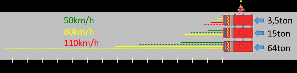 18 Figur 5. Linjerna i figuren visar hur långt ett tyngre utryckningsfordon kan förflyttas framåt om det blir påkört bakifrån.