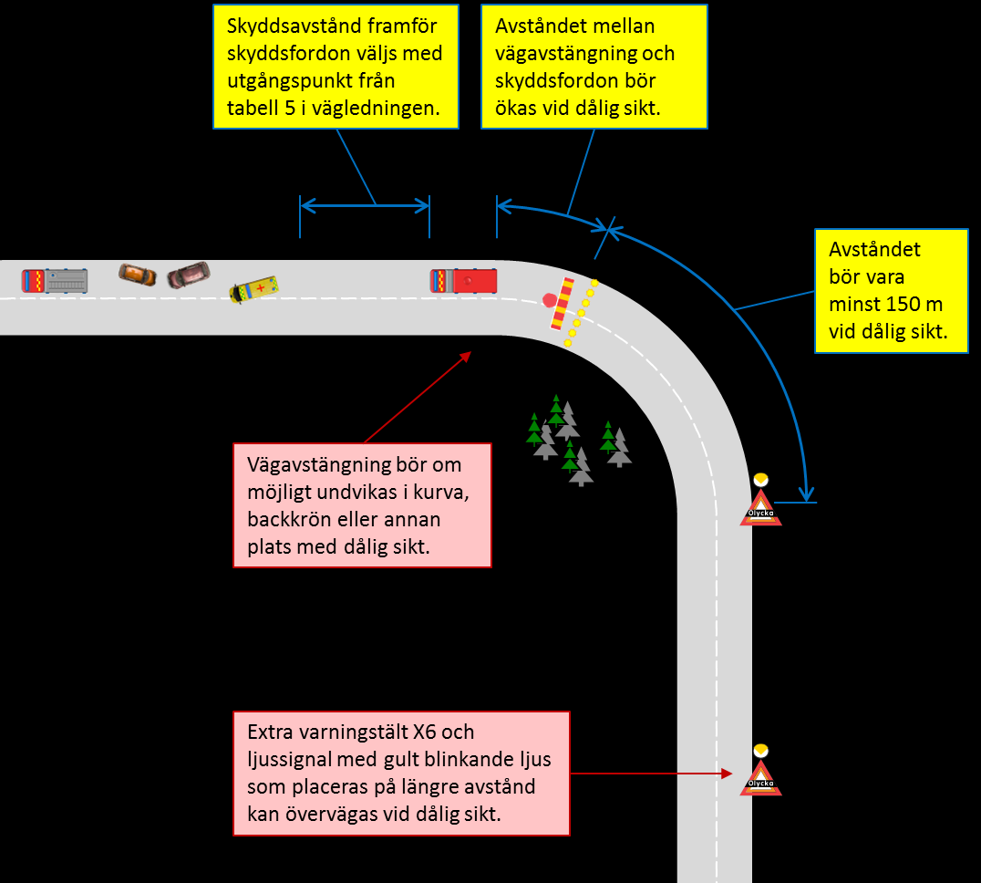 57 Bilaga 4: Utmärkning av skadeområdet Vid dålig sikt Vid platser och situationer med dålig sikt bör avstånden mellan