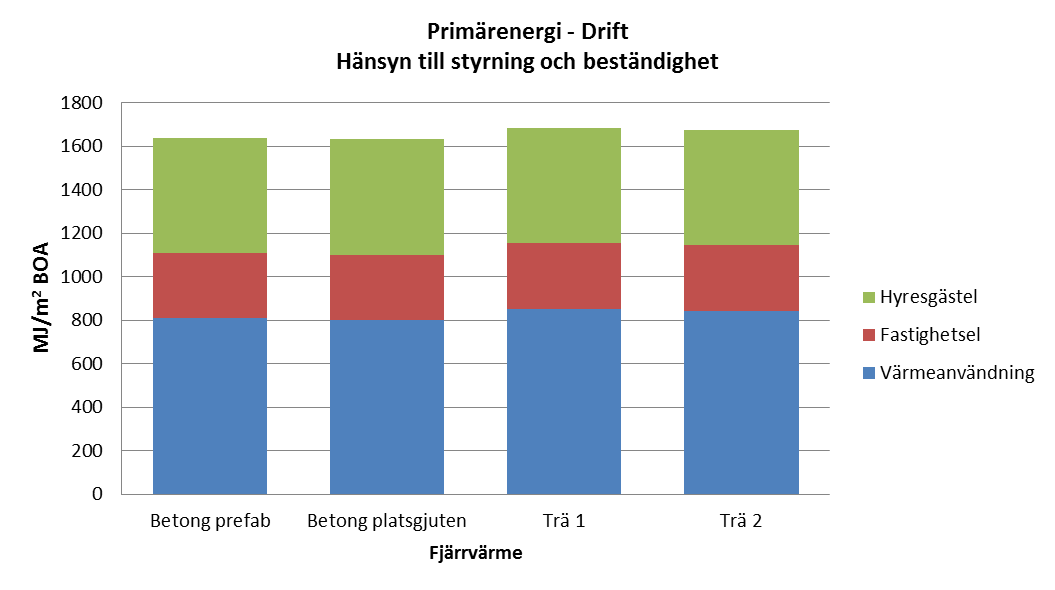 5 Slutskede (modul C) Energianvändning vid rivning är 51,5 MJ/m 2 BTA för det platsgjutna alternativet, 18,7 MJ/m² BTA för prefabricerad betong och 27,1 MJ/m² BTA för massivträalternativet enligt