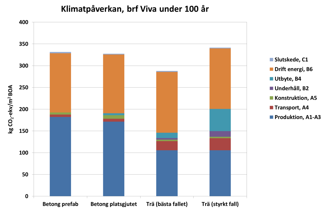 33 totala energianvändningen av biogen och fossil energi som behövs under husets livscykel exklusive den energi som är bunden i byggmaterialen.