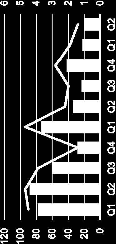 Nettoomsättning 1 513 1 541 2 686 3 087