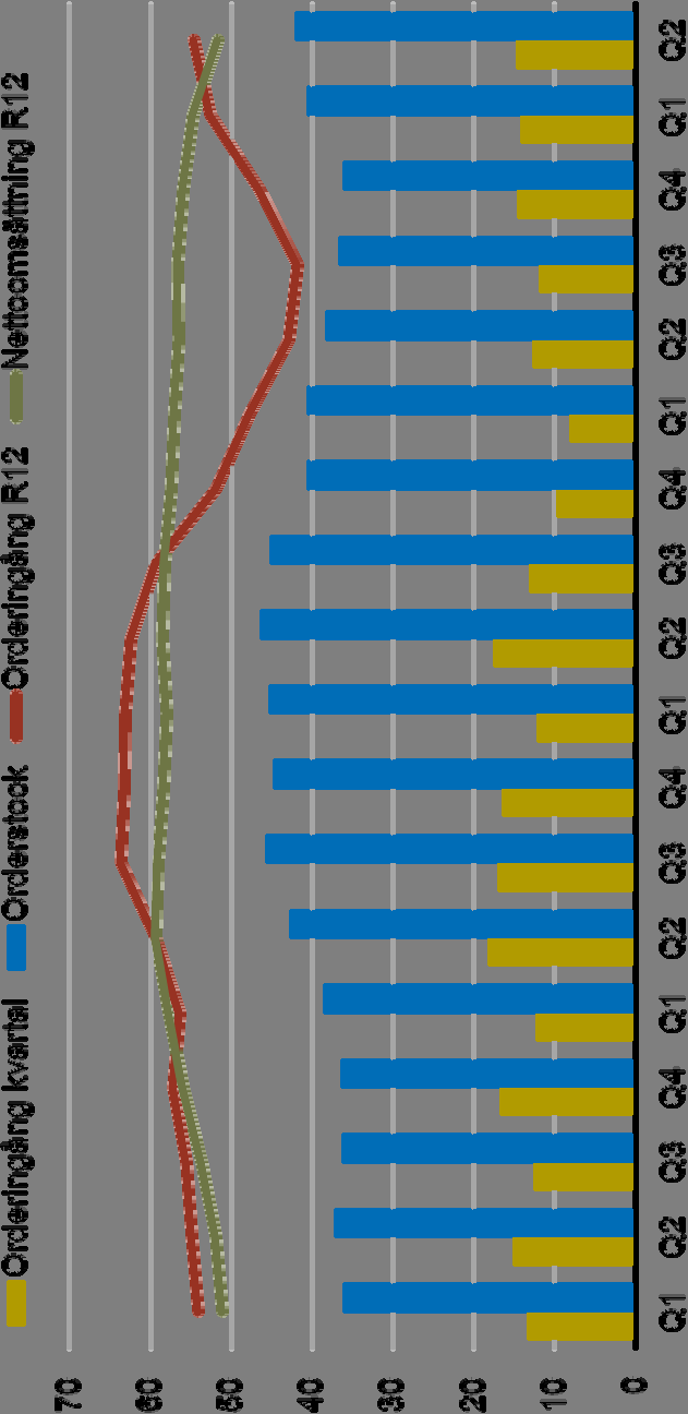 ...men omsättningsökningen