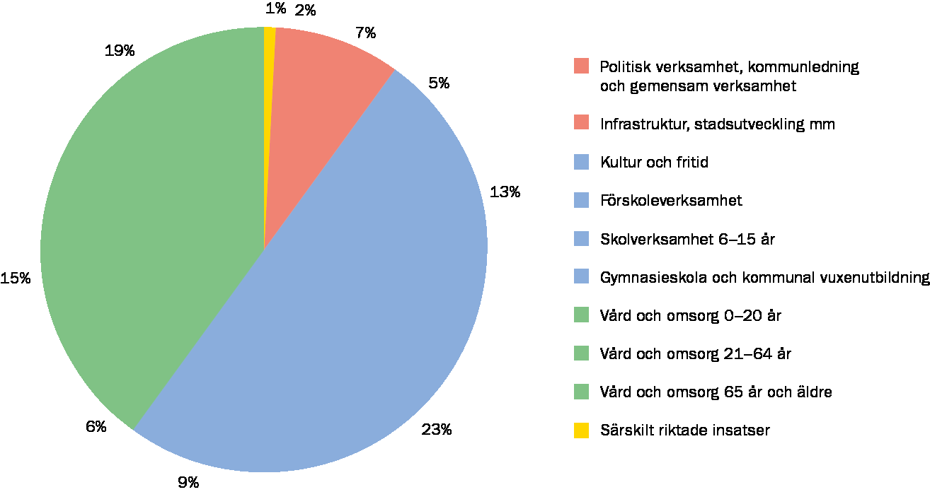 De ekonomiska ramarna 2017 2019 Den ekonomiska ramen för 2017-2019 bygger på beslutad ram för verksamhetsåret 2016 enligt Mål och budget 2016-2018 efter att de ettåriga satsningarna har räknats bort.