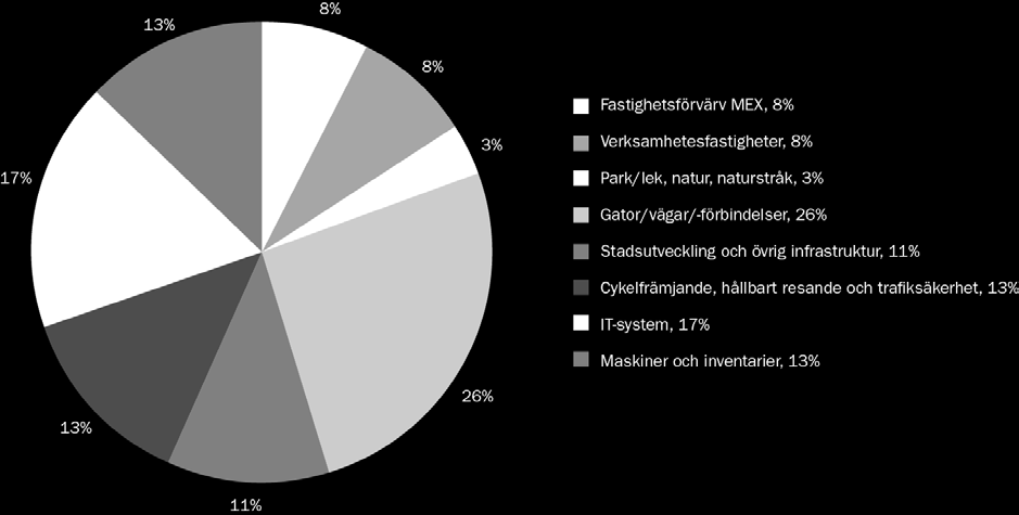 I tabellen nedan redovisas fördelningen av investeringar i Uppsala kommunkoncern 2017.