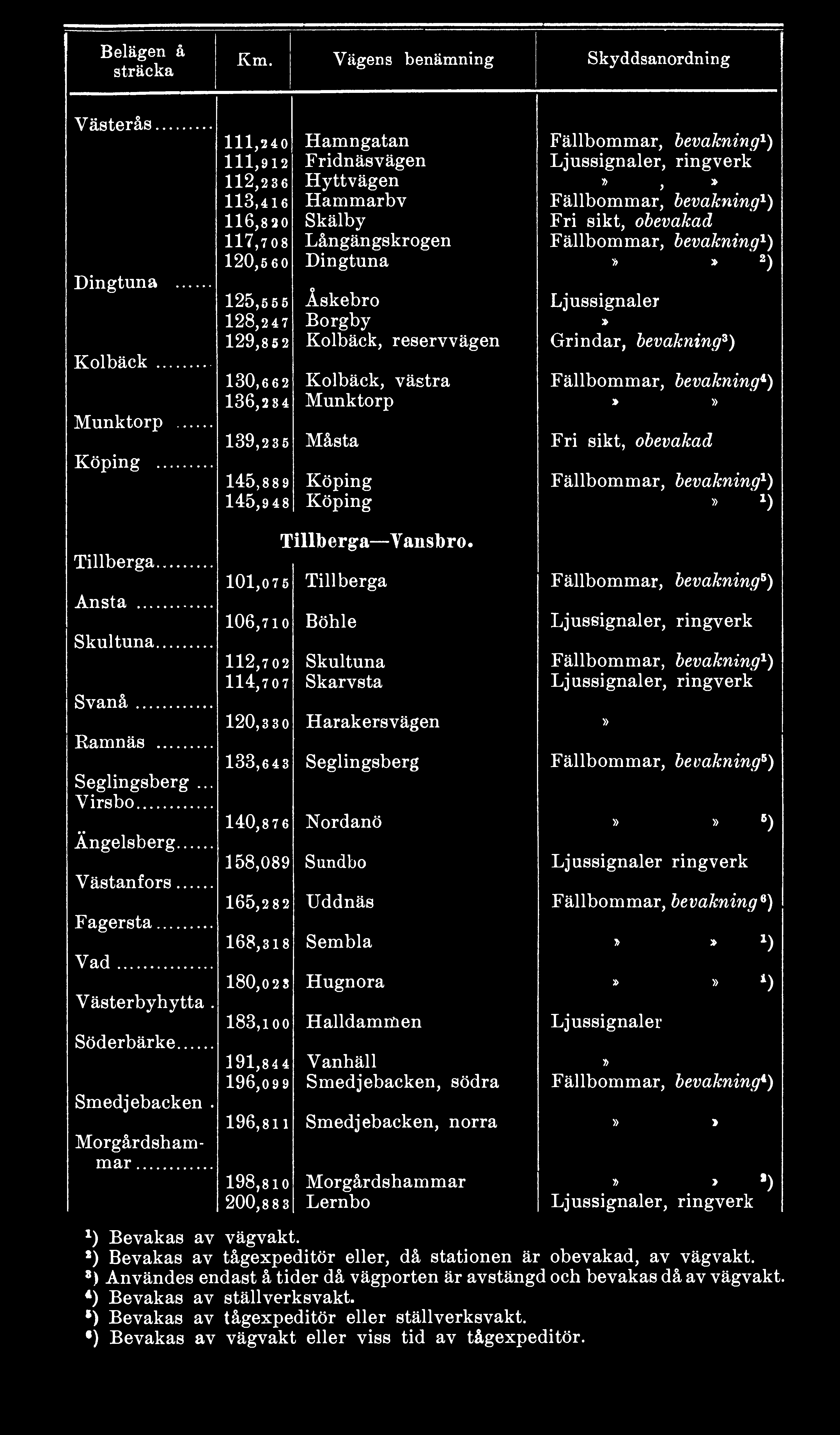 bevakning 3 ) 130,662 Kolbäck, västra Fällbommar, bevakning l ) 136,284 Munktorp *» ' 139,235 Måsta Fri sikt, obevakad 145,889 Köping Fällbommar, bevakning 1 ) 145,948 Köping > i) Tillberga Anstå
