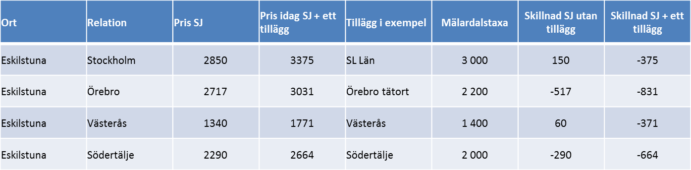 Exempel på hur sörmlänningar påverkas av Mälardalstaxan Sammanfattningsvis behåller i stort resor till Stockholm dagens prisläge samtidigt som det i priset framöver även ingår lokal kollektivtrafik i