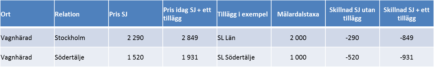 Strängnäs-Södertälje, som idag kostar 1 767 kronor kostar med Mälardalstaxan 1 400 kronor och då ingår busstrafik i både Strängnäs och Södertälje.