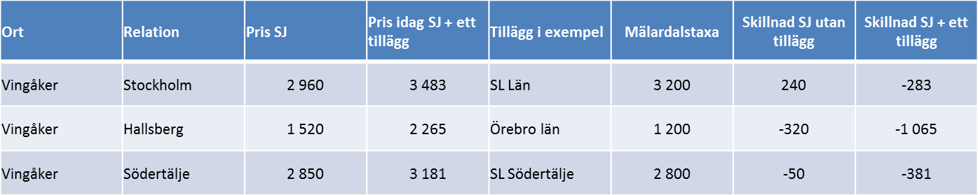 Sträckan Läggesta-Stockholm, som idag kostar 2 185 kronor kostar med Mälardalstaxan 2 200 kronor och då ingår lokala anslutningsresor med buss till Läggesta station och SL-kort Stockholm, vilket idag