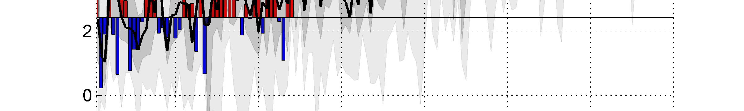 Gävleborgs län för sommarmånaderna (juni-augusti)