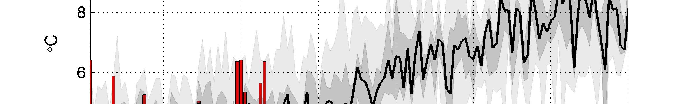 Figur 4-6. Den framtida beräknade temperaturutvecklingen i Gävleborgs län för höstmånaderna (september-november) baserat på samtliga klimatscenarier i Bilaga 1. 4.2.