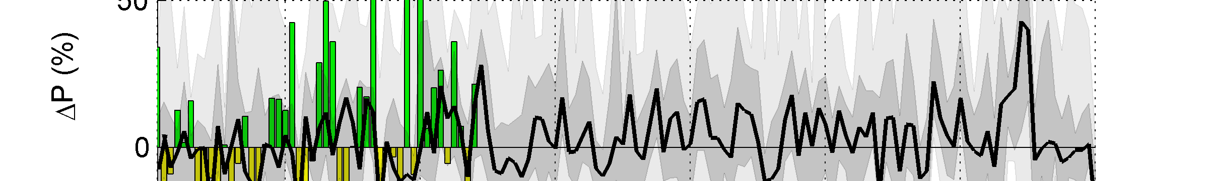 vårmånaderna (mars-maj) baserat på samtliga klimatscenarier i Bilaga 1. Figur 4-10.