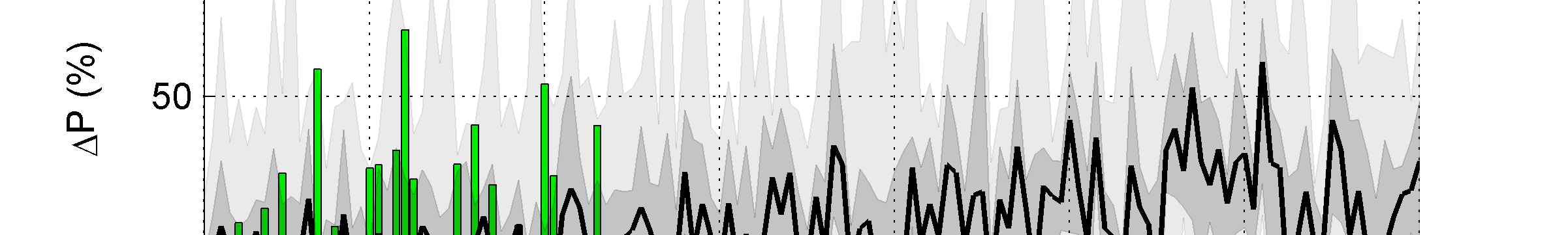 Figur 4-11. Den framtida beräknade procentuella nederbördsförändringen i Gävleborgs län för höstmånaderna (september-november) baserat på samtliga klimatscenarier i Bilaga 1. 4.3 Sammanfattning av klimatförändringar De olika klimatscenarierna har stor spridning men trender kan utläsas ur beräkningsresultaten.