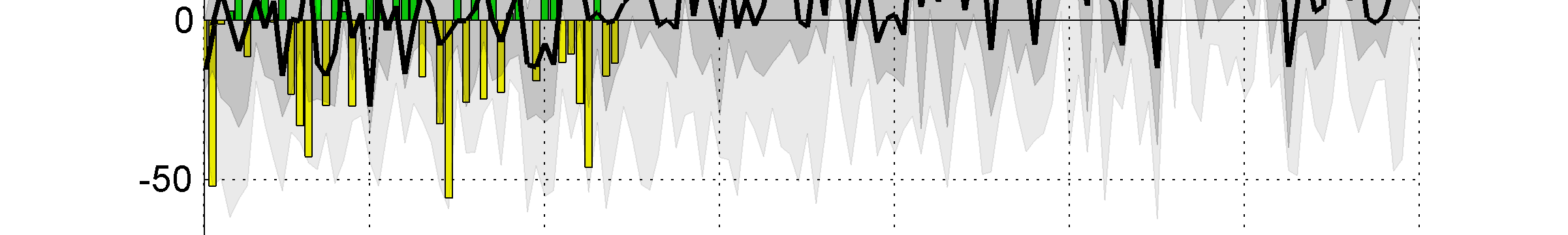 Mot slutet av seklet visar klimatscenarierna en temperaturökning på omkring 4-5 C mot medelvärdet för referensperioden 1961 1990.