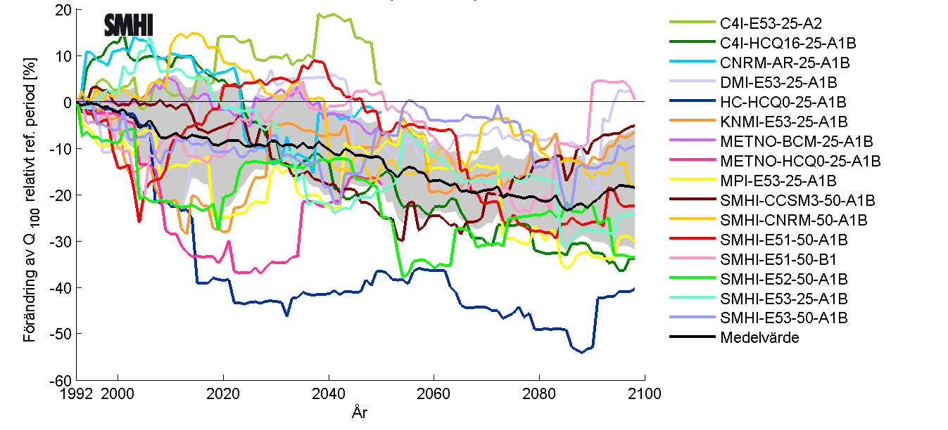 Beräknad förändring (%) av flöden med återkomsttid 100 år i Ljusnans  Figur