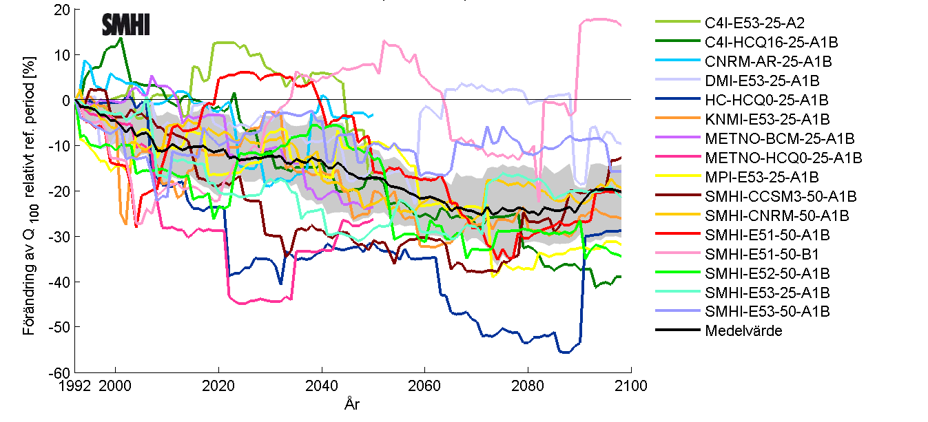 Figur 5-12. Beräknad förändring (%) av flöden med återkomsttid 100 år i Testeboåns utlopp för perioden 1992 2098 jämfört med referensperioden 1963 1992. Figur 5-13.