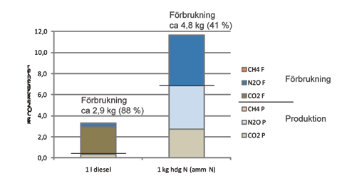 Men notera också att lustgasavgången vid användningen är lika stor oavsett var kvävet kommer ifrån.