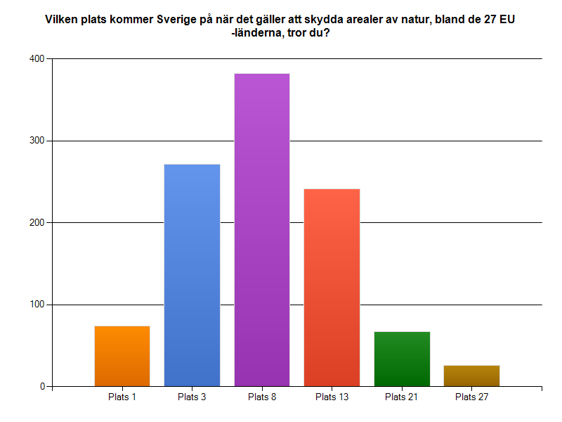 8. Vilken plats kommer Sverige på när det gäller att skydda arealer av natur, bland de 27 EU-