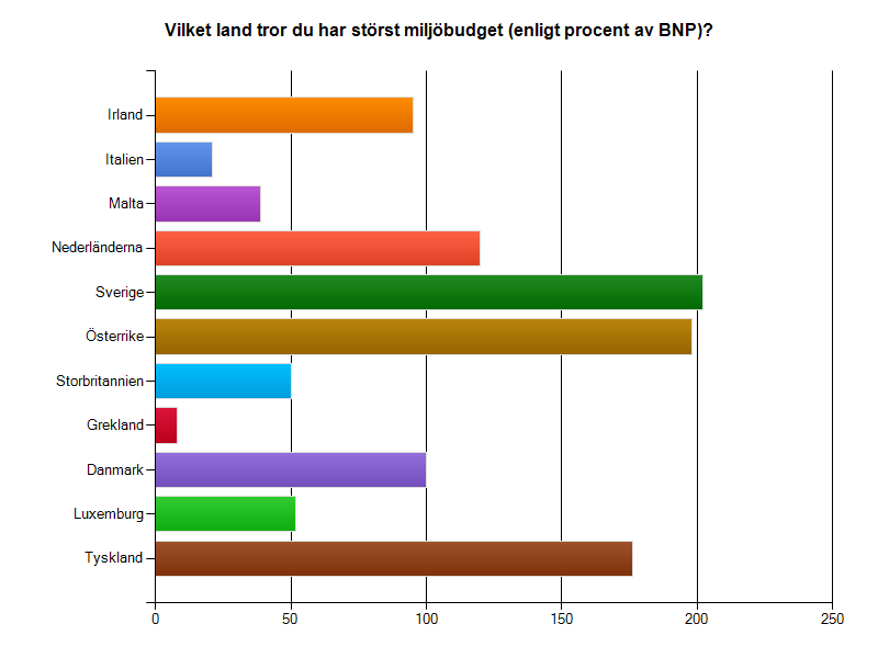 9. Vilket land tror du har störst miljöbudget (enligt av BNP)? Irland 9.0% Italien 2.0% Malta 3.