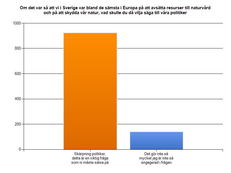 10. Om det var så att vi i Sverige var bland de sämsta i Europa på att avsätta resurser till naturvård och på att skydda vår natur, vad skulle du då vilja