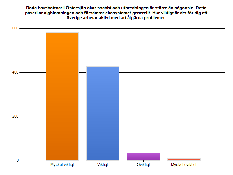 16. Döda havsbottnar i Östersjön ökar snabbt och utbredningen är större än någonsin.