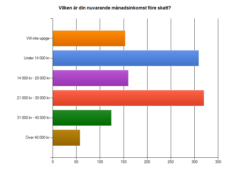 5. Vilken är din nuvarande månadsinkomst före skatt?