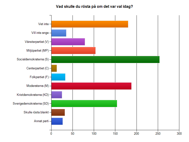 6. Vad skulle du rösta på om det var val idag? Vet inte 16.0% Vill inte ange 3.1% Vänsterpartiet (V) 7.0% Miljöpartiet (MP) 9.3% Socialdemokraterna (S) 22.