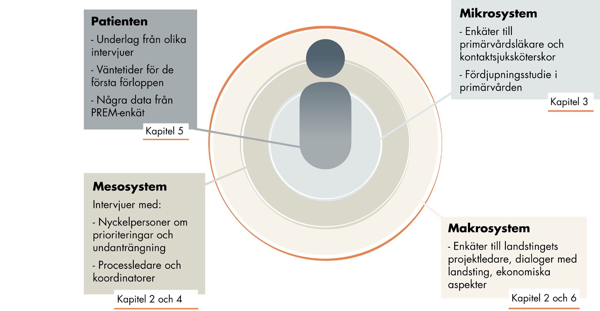 delaktiga patienter. Rapportens kapitel belyser på olika sätt hur olika delar av hälso- och sjukvårdssystemet är kopplade till att uppnå dessa mål (se figur 1). Figur 1.