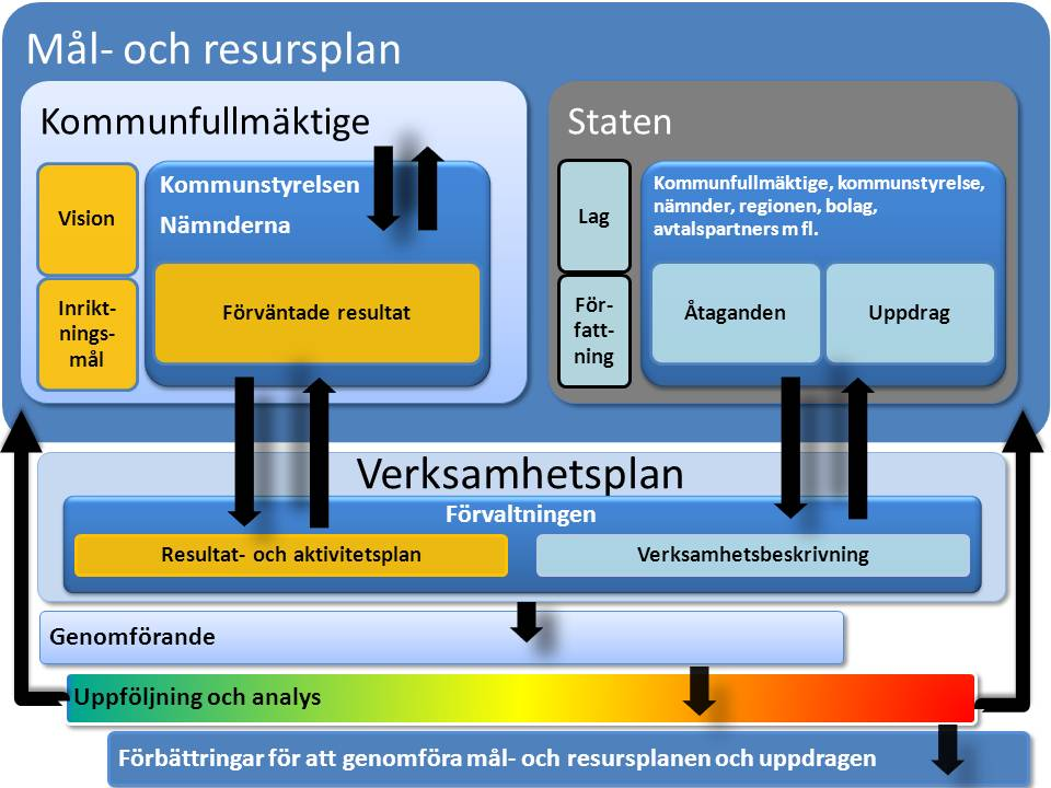 16 Regler Mål- och resultatstyrning Sida 1 Allmänna styrprinciper 1. Målstyrning Syftet med reglerna är att förtydliga och klargöra kommunens målstyrning, verksamhetsplanering och uppföljning.