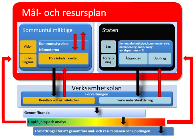 23 Regler för styrning och ledning Sida 1 Allmänna styrprinciper 1. Målstyrning Syftet med reglerna är att förtydliga och klargöra kommunens målstyrning, verksamhetsplanering och uppföljning.